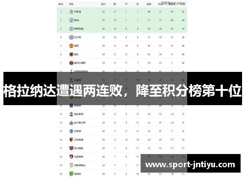 格拉纳达遭遇两连败，降至积分榜第十位